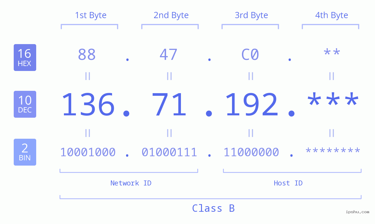 IP Address: 136.71.192 Data Structure Chart BIN DEC HEX IPv4: 136.71.192 Network Class, Net ID, Host ID