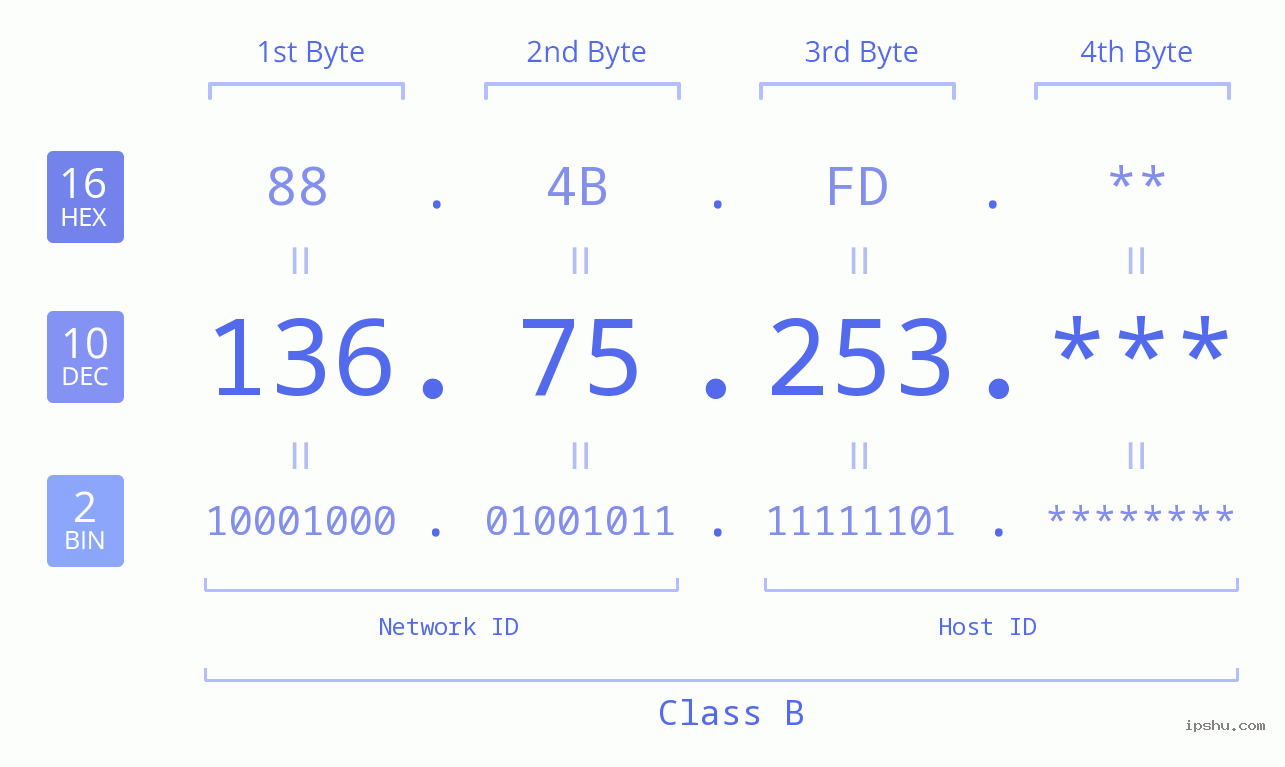 IP Address: 136.75.253 Data Structure Chart BIN DEC HEX IPv4: 136.75.253 Network Class, Net ID, Host ID