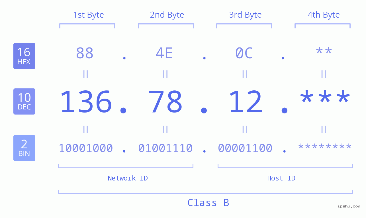 IP Address: 136.78.12 Data Structure Chart BIN DEC HEX IPv4: 136.78.12 Network Class, Net ID, Host ID