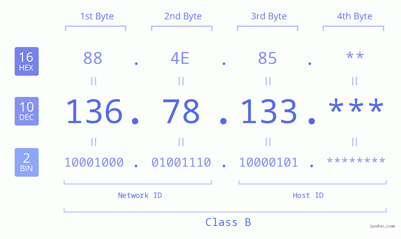 IP Address: 136.78.133 Data Structure Chart BIN DEC HEX IPv4: 136.78.133 Network Class, Net ID, Host ID