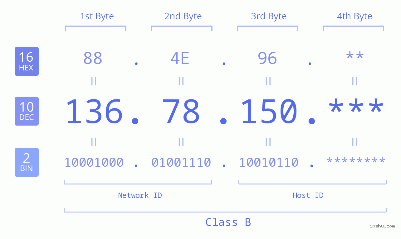 IP Address: 136.78.150 Data Structure Chart BIN DEC HEX IPv4: 136.78.150 Network Class, Net ID, Host ID