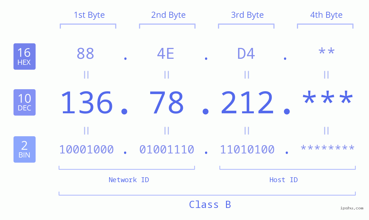 IP Address: 136.78.212 Data Structure Chart BIN DEC HEX IPv4: 136.78.212 Network Class, Net ID, Host ID