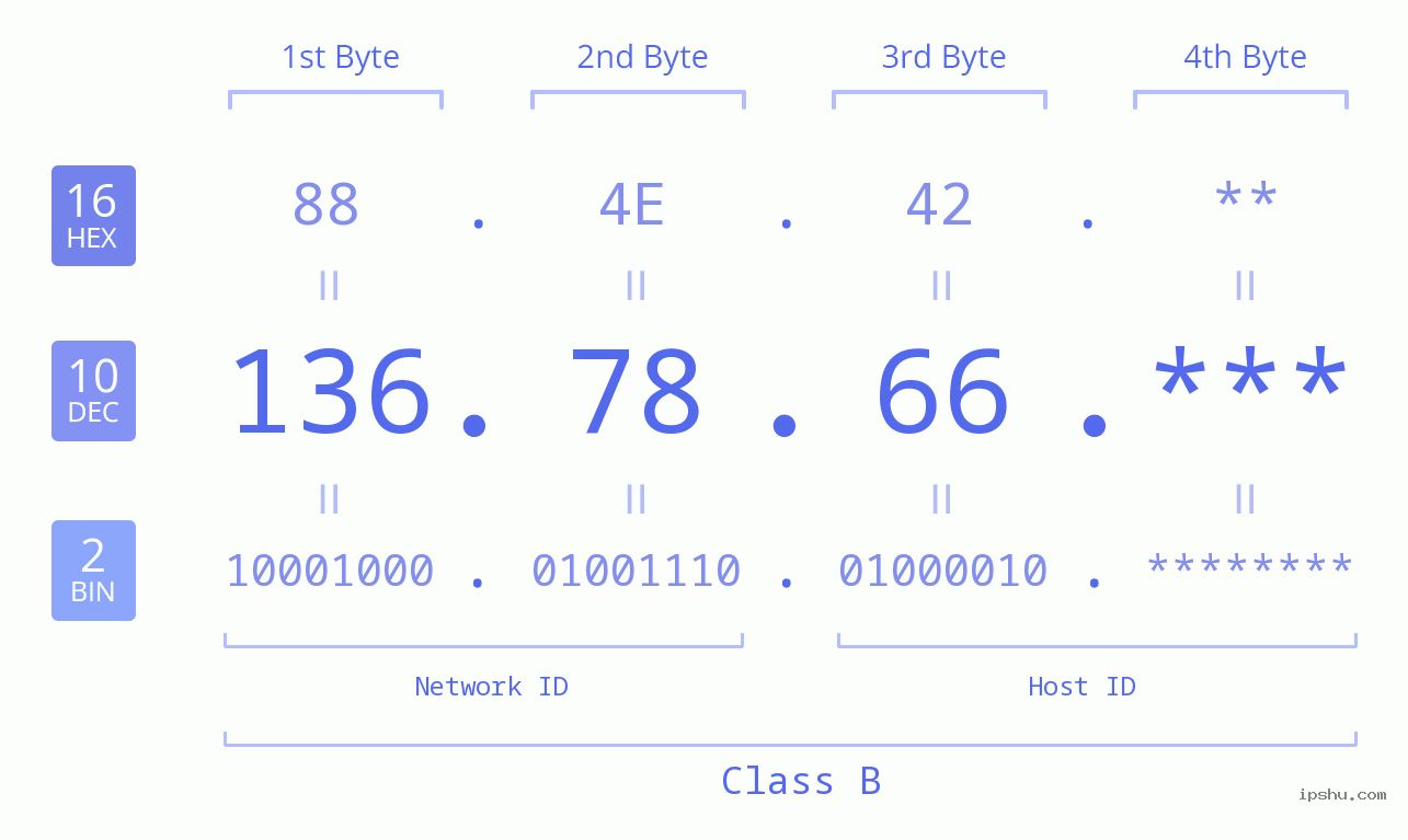 IP Address: 136.78.66 Data Structure Chart BIN DEC HEX IPv4: 136.78.66 Network Class, Net ID, Host ID