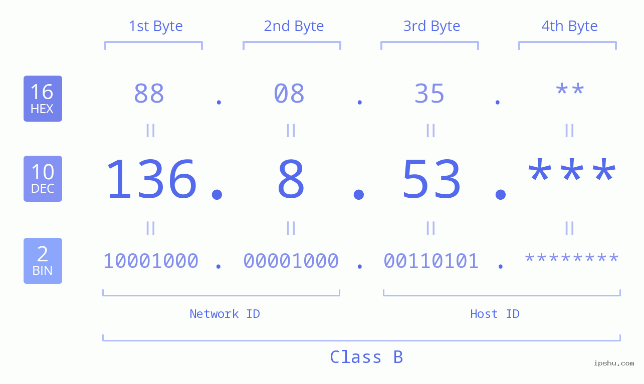 IPv4: 136.8.53 Network Class, Net ID, Host ID