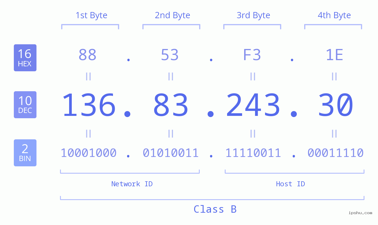 IPv4: 136.83.243.30 Network Class, Net ID, Host ID