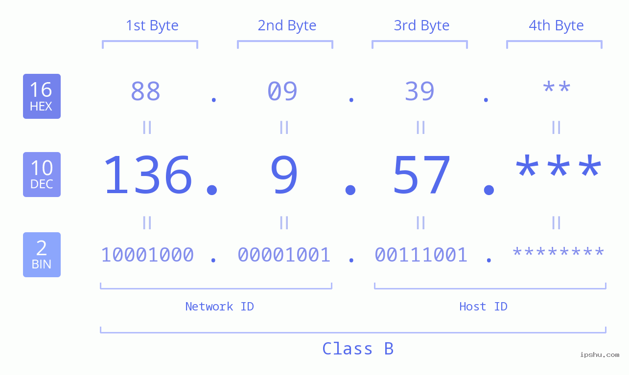 IP Address: 136.9.57 Data Structure Chart BIN DEC HEX IPv4: 136.9.57 Network Class, Net ID, Host ID