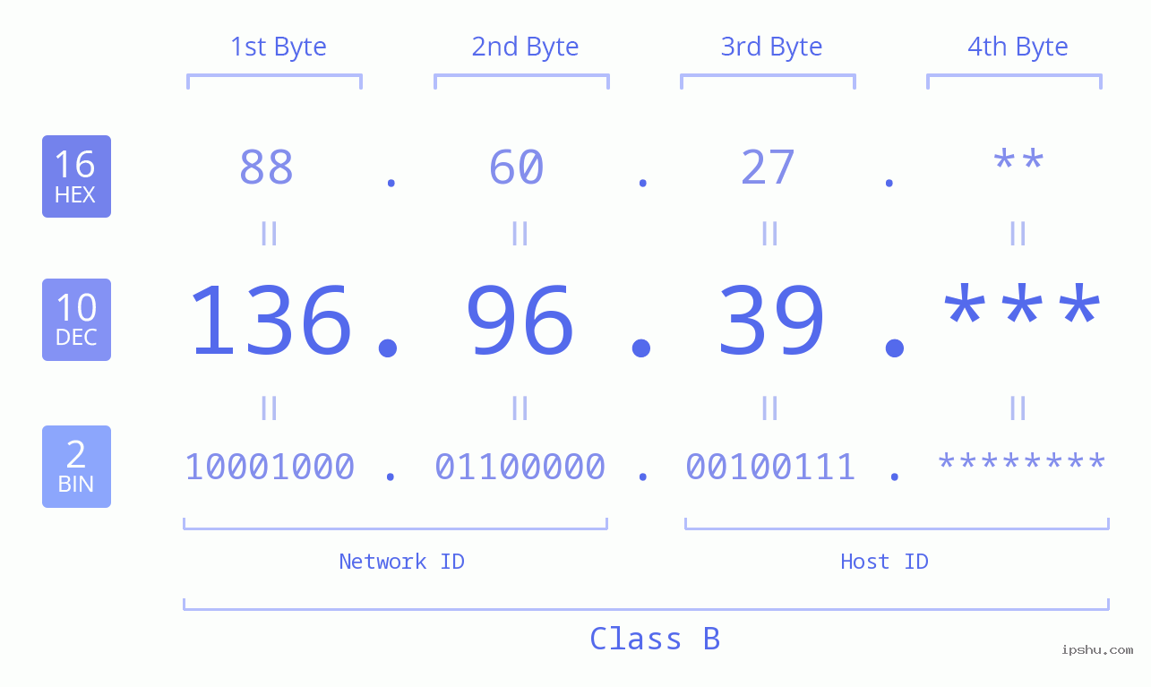 IP Address: 136.96.39 Data Structure Chart BIN DEC HEX IPv4: 136.96.39 Network Class, Net ID, Host ID