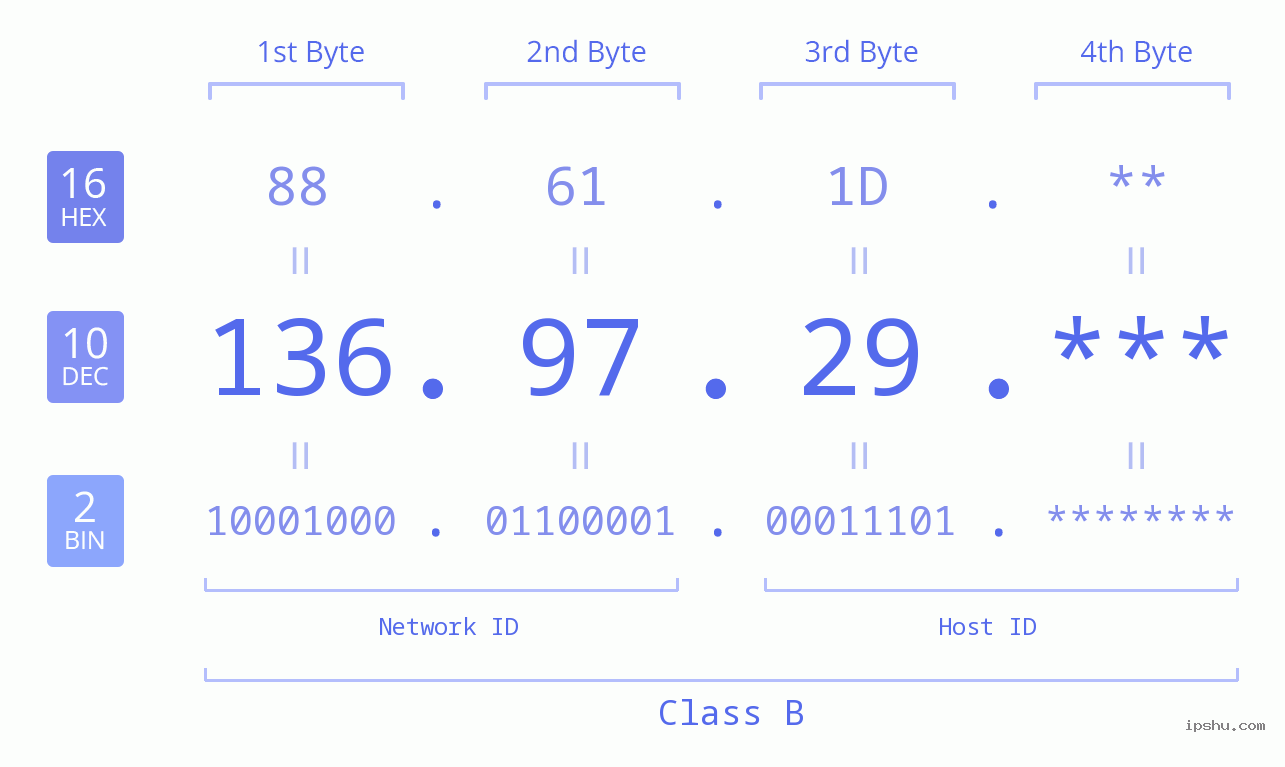 IP Address: 136.97.29 Data Structure Chart BIN DEC HEX IPv4: 136.97.29 Network Class, Net ID, Host ID