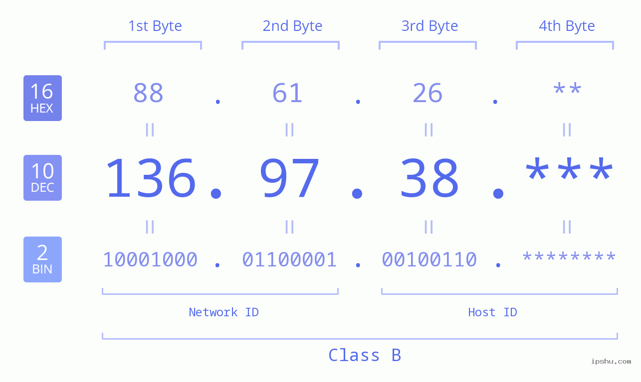 IP Address: 136.97.38 Data Structure Chart BIN DEC HEX IPv4: 136.97.38 Network Class, Net ID, Host ID