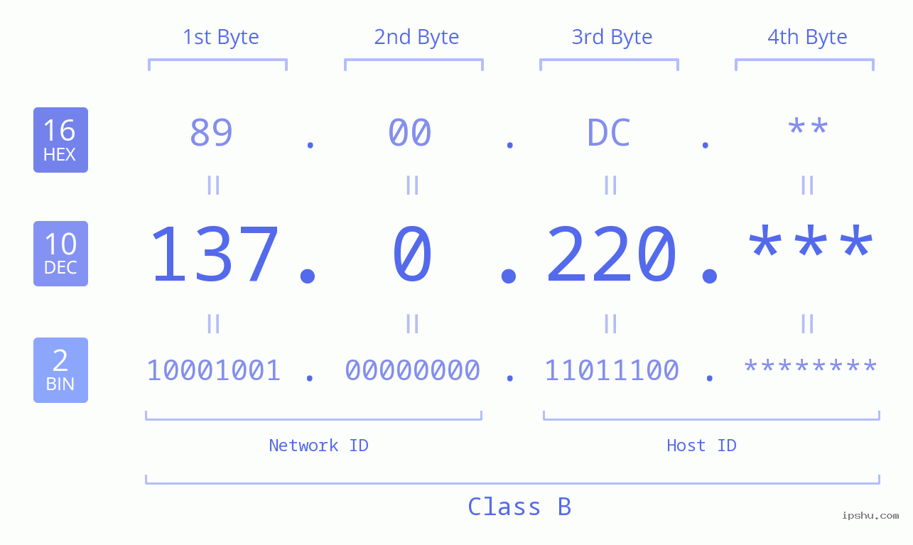 IPv4: 137.0.220 Network Class, Net ID, Host ID