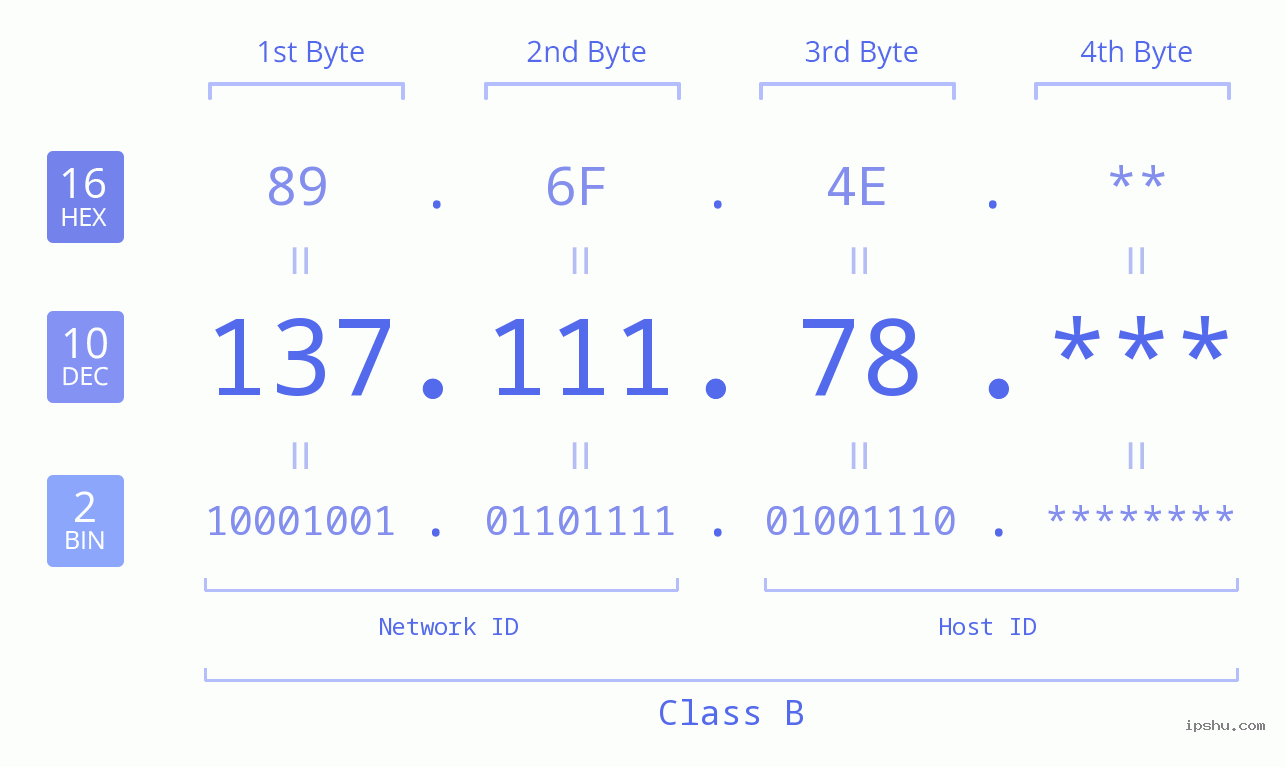 IP Address: 137.111.78 Data Structure Chart BIN DEC HEX IPv4: 137.111.78 Network Class, Net ID, Host ID