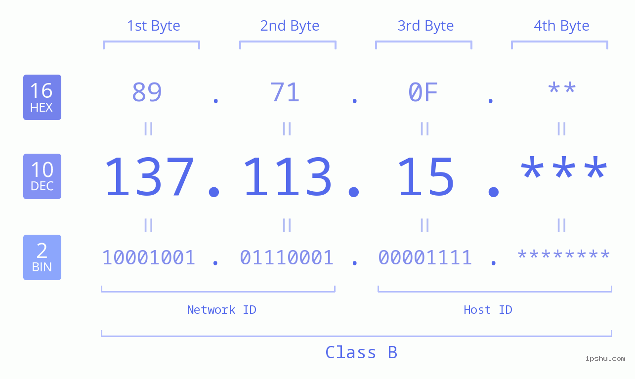 IP Address: 137.113.15 Data Structure Chart BIN DEC HEX IPv4: 137.113.15 Network Class, Net ID, Host ID