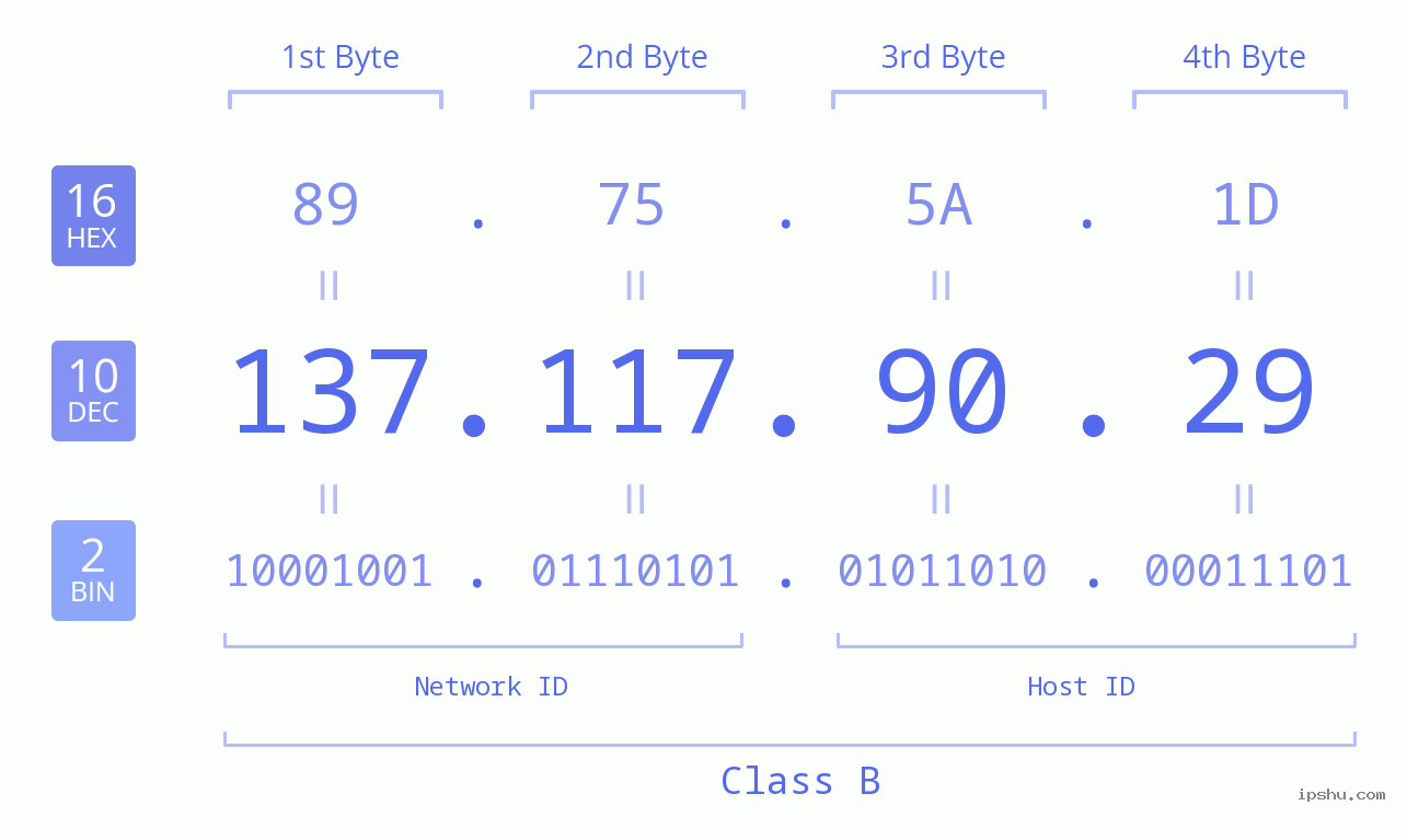 IPv4: 137.117.90.29 Network Class, Net ID, Host ID