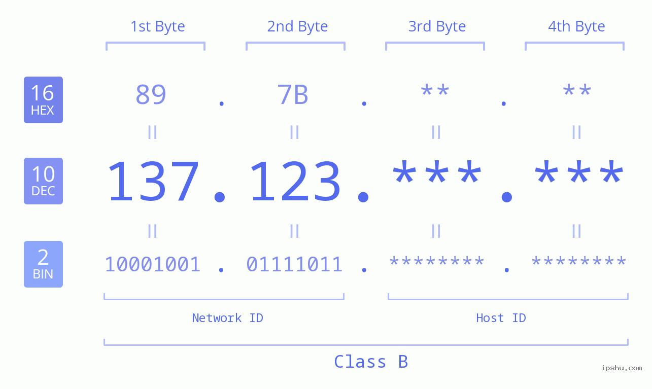 IPv4: 137.123 Network Class, Net ID, Host ID