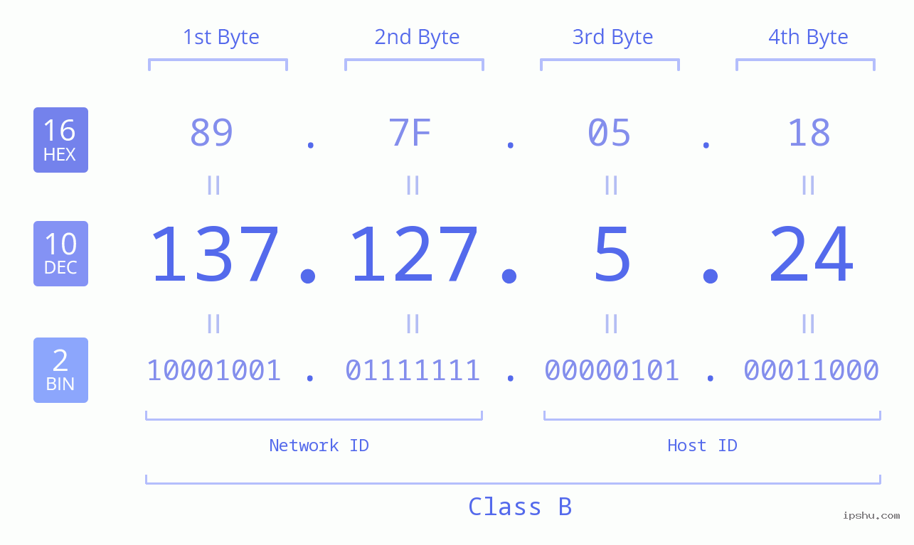 IPv4: 137.127.5.24 Network Class, Net ID, Host ID