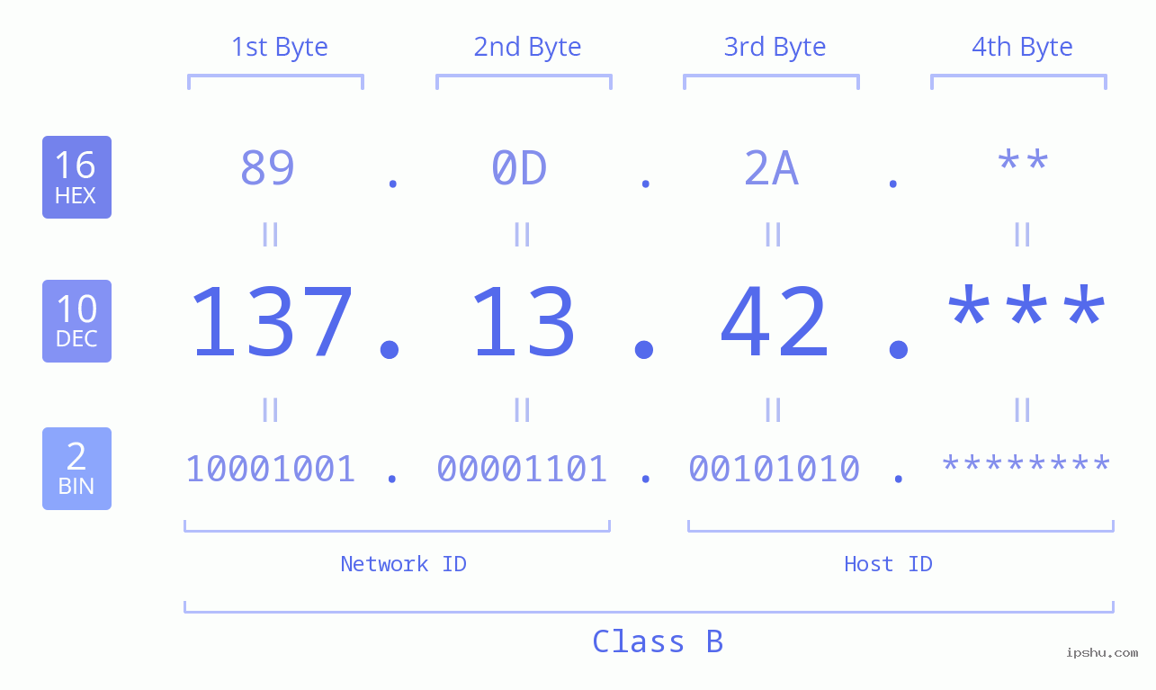 IP Address: 137.13.42 Data Structure Chart BIN DEC HEX IPv4: 137.13.42 Network Class, Net ID, Host ID