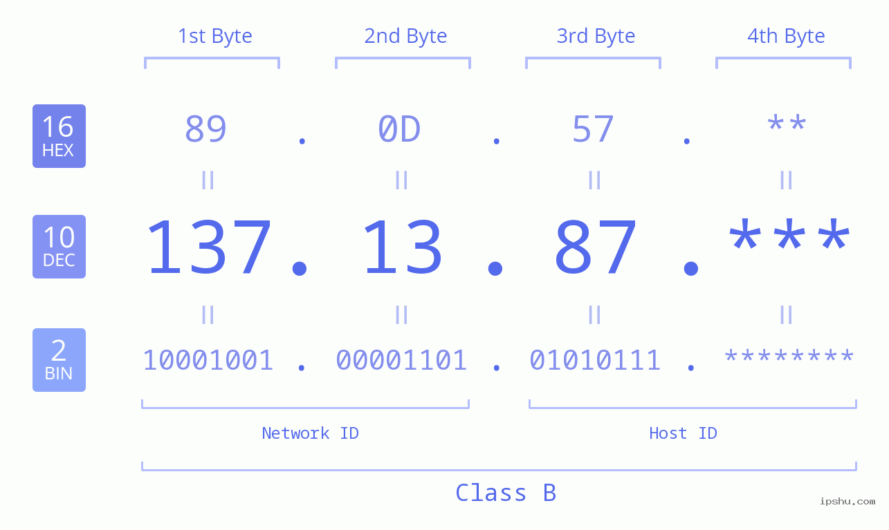IP Address: 137.13.87 Data Structure Chart BIN DEC HEX IPv4: 137.13.87 Network Class, Net ID, Host ID