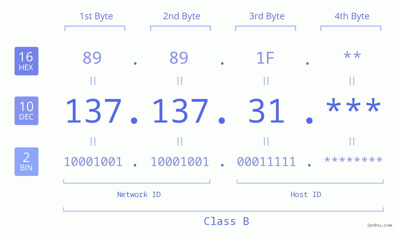 IP Address: 137.137.31 Data Structure Chart BIN DEC HEX IPv4: 137.137.31 Network Class, Net ID, Host ID