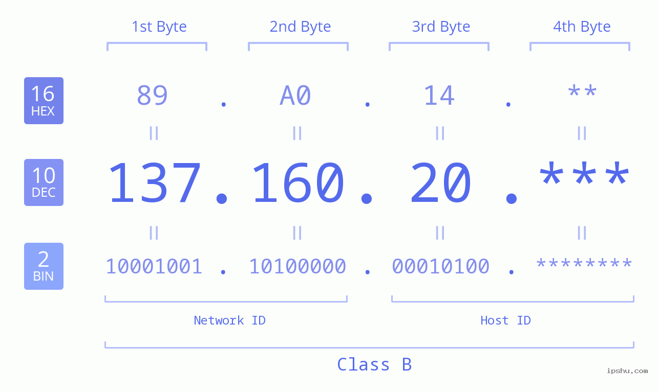 IP Address: 137.160.20 Data Structure Chart BIN DEC HEX IPv4: 137.160.20 Network Class, Net ID, Host ID