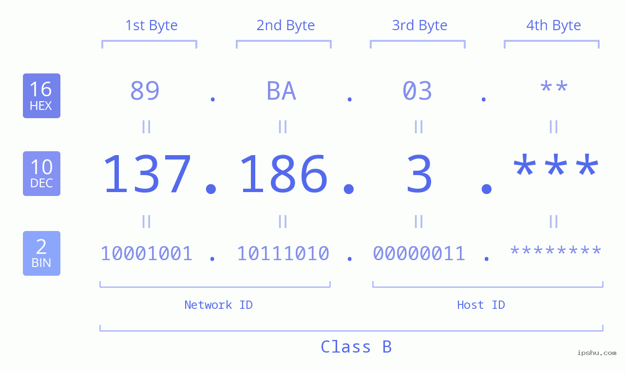 IP Address: 137.186.3 Data Structure Chart BIN DEC HEX IPv4: 137.186.3 Network Class, Net ID, Host ID