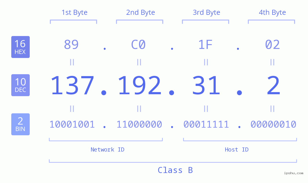 IPv4: 137.192.31.2 Network Class, Net ID, Host ID