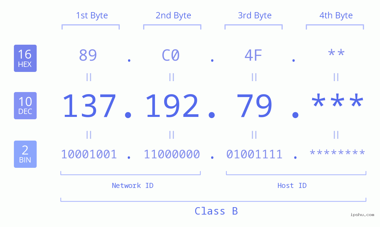 IP Address: 137.192.79 Data Structure Chart BIN DEC HEX IPv4: 137.192.79 Network Class, Net ID, Host ID