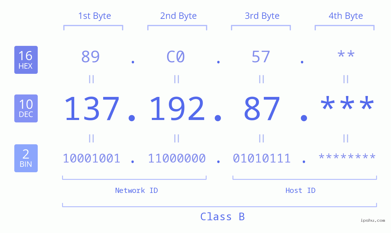 IP Address: 137.192.87 Data Structure Chart BIN DEC HEX IPv4: 137.192.87 Network Class, Net ID, Host ID
