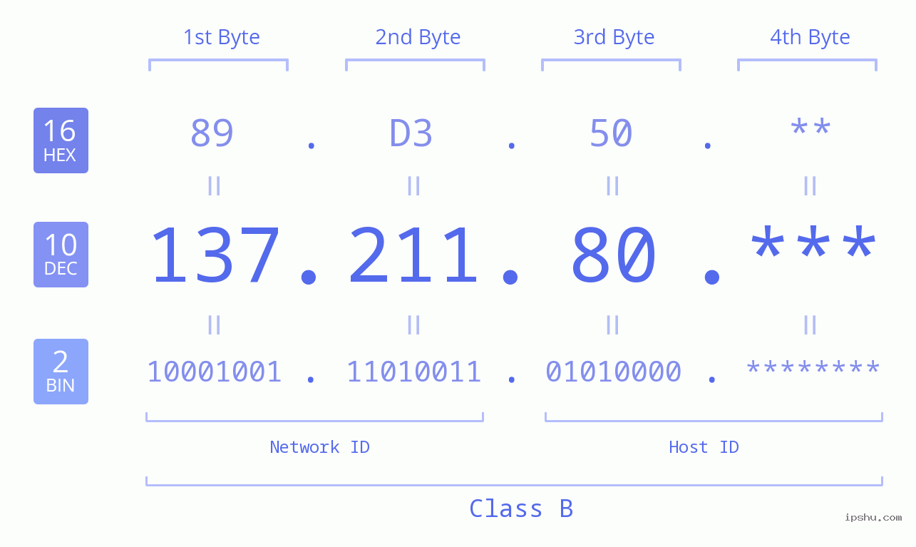 IP Address: 137.211.80 Data Structure Chart BIN DEC HEX IPv4: 137.211.80 Network Class, Net ID, Host ID