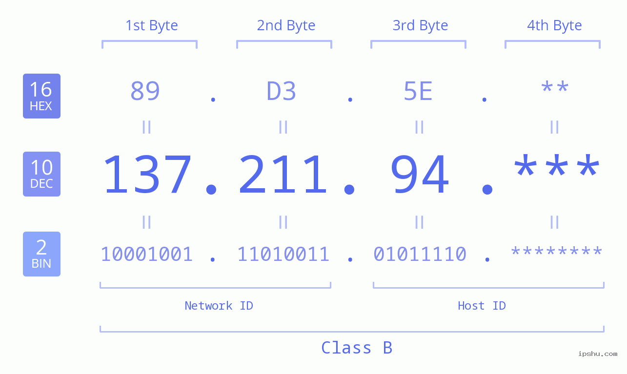 IP Address: 137.211.94 Data Structure Chart BIN DEC HEX IPv4: 137.211.94 Network Class, Net ID, Host ID