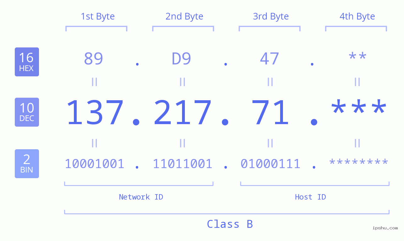 IP Address: 137.217.71 Data Structure Chart BIN DEC HEX IPv4: 137.217.71 Network Class, Net ID, Host ID