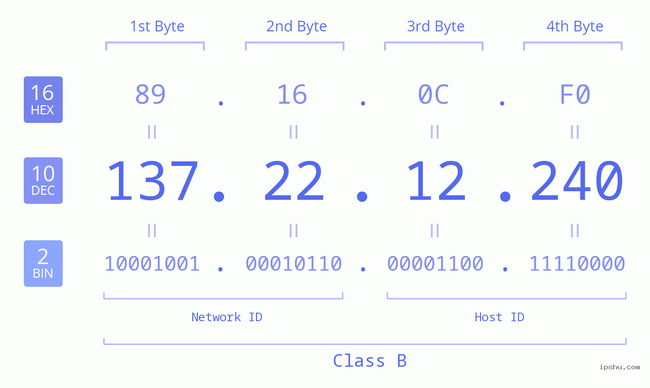 IPv4: 137.22.12.240 Network Class, Net ID, Host ID