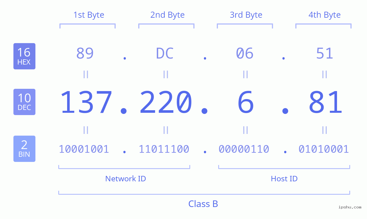 IPv4: 137.220.6.81 Network Class, Net ID, Host ID