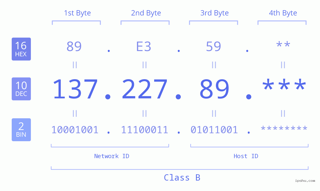 IP Address: 137.227.89 Data Structure Chart BIN DEC HEX IPv4: 137.227.89 Network Class, Net ID, Host ID