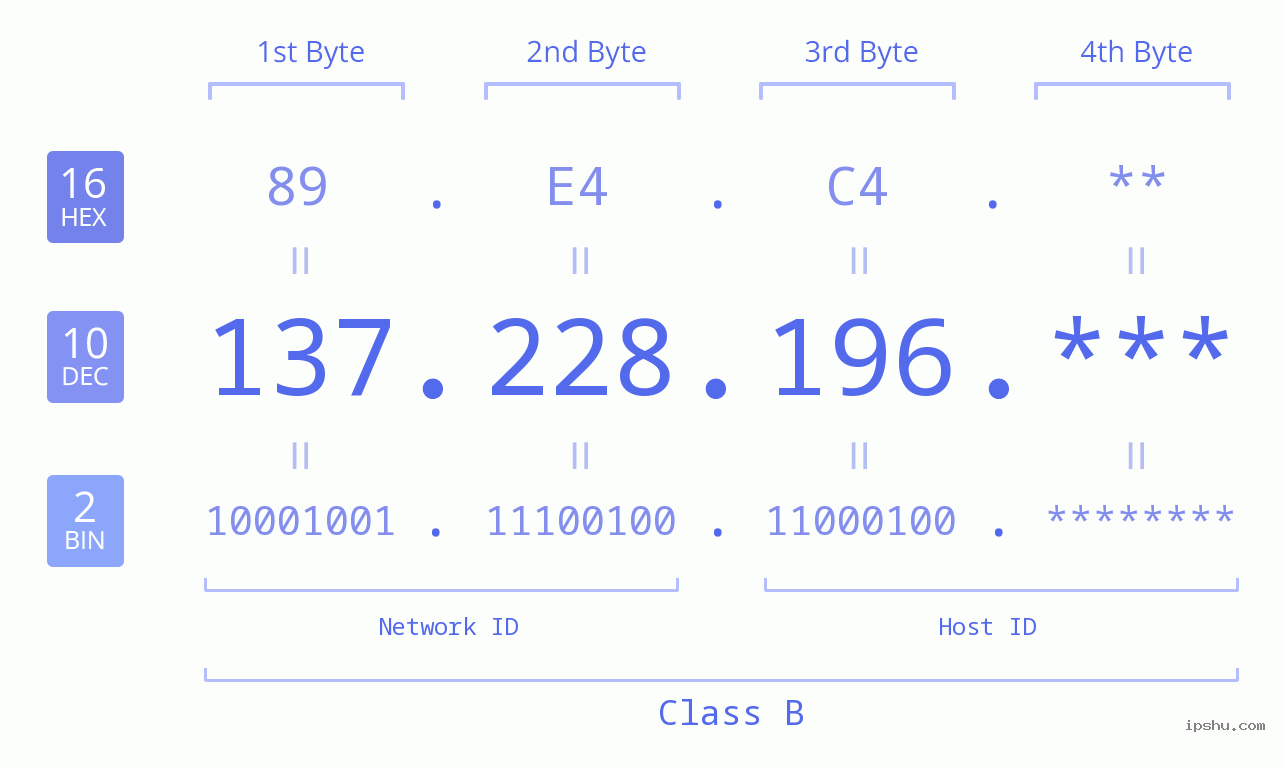 IP Address: 137.228.196 Data Structure Chart BIN DEC HEX IPv4: 137.228.196 Network Class, Net ID, Host ID