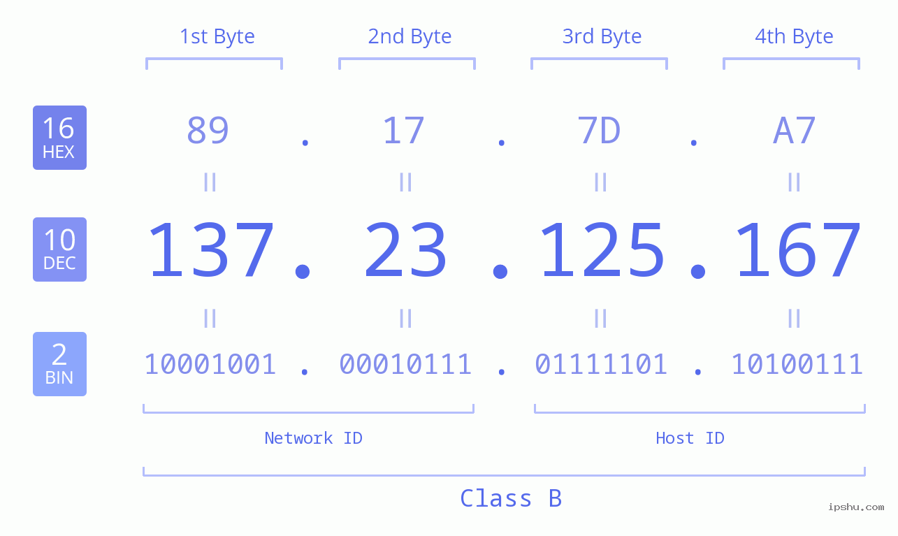 IPv4: 137.23.125.167 Network Class, Net ID, Host ID