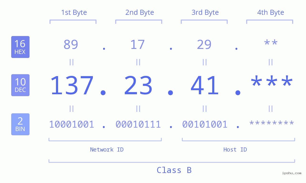 IP Address: 137.23.41 Data Structure Chart BIN DEC HEX IPv4: 137.23.41 Network Class, Net ID, Host ID