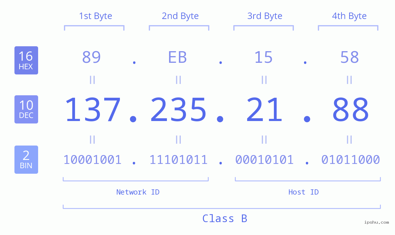 IPv4: 137.235.21.88 Network Class, Net ID, Host ID