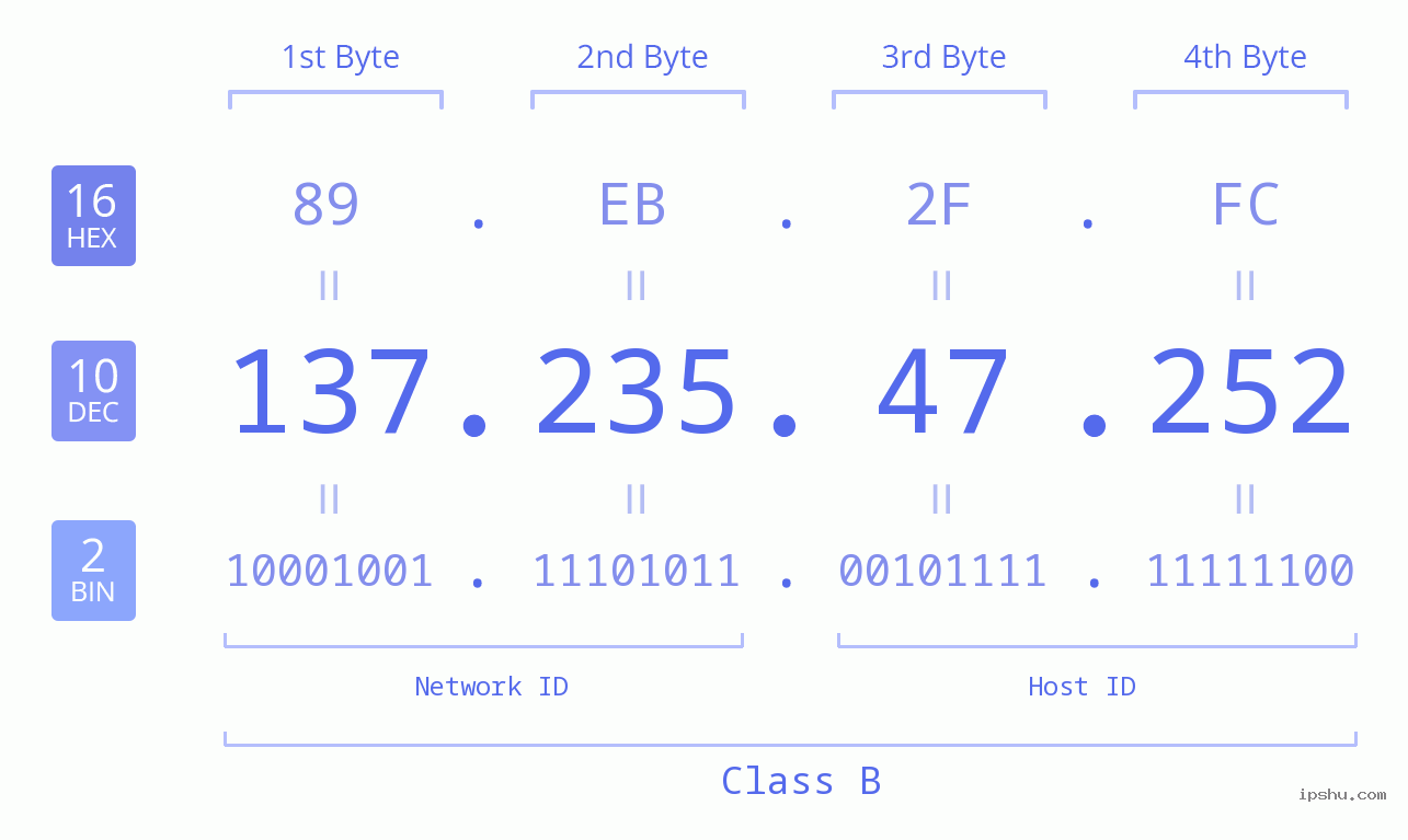 IPv4: 137.235.47.252 Network Class, Net ID, Host ID