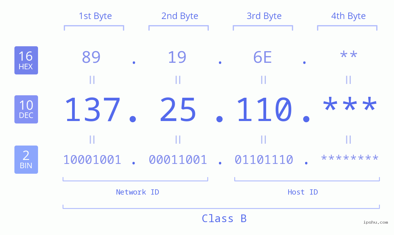 IP Address: 137.25.110 Data Structure Chart BIN DEC HEX IPv4: 137.25.110 Network Class, Net ID, Host ID