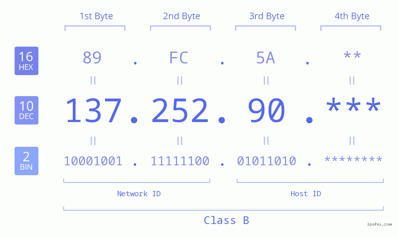 IP Address: 137.252.90 Data Structure Chart BIN DEC HEX IPv4: 137.252.90 Network Class, Net ID, Host ID