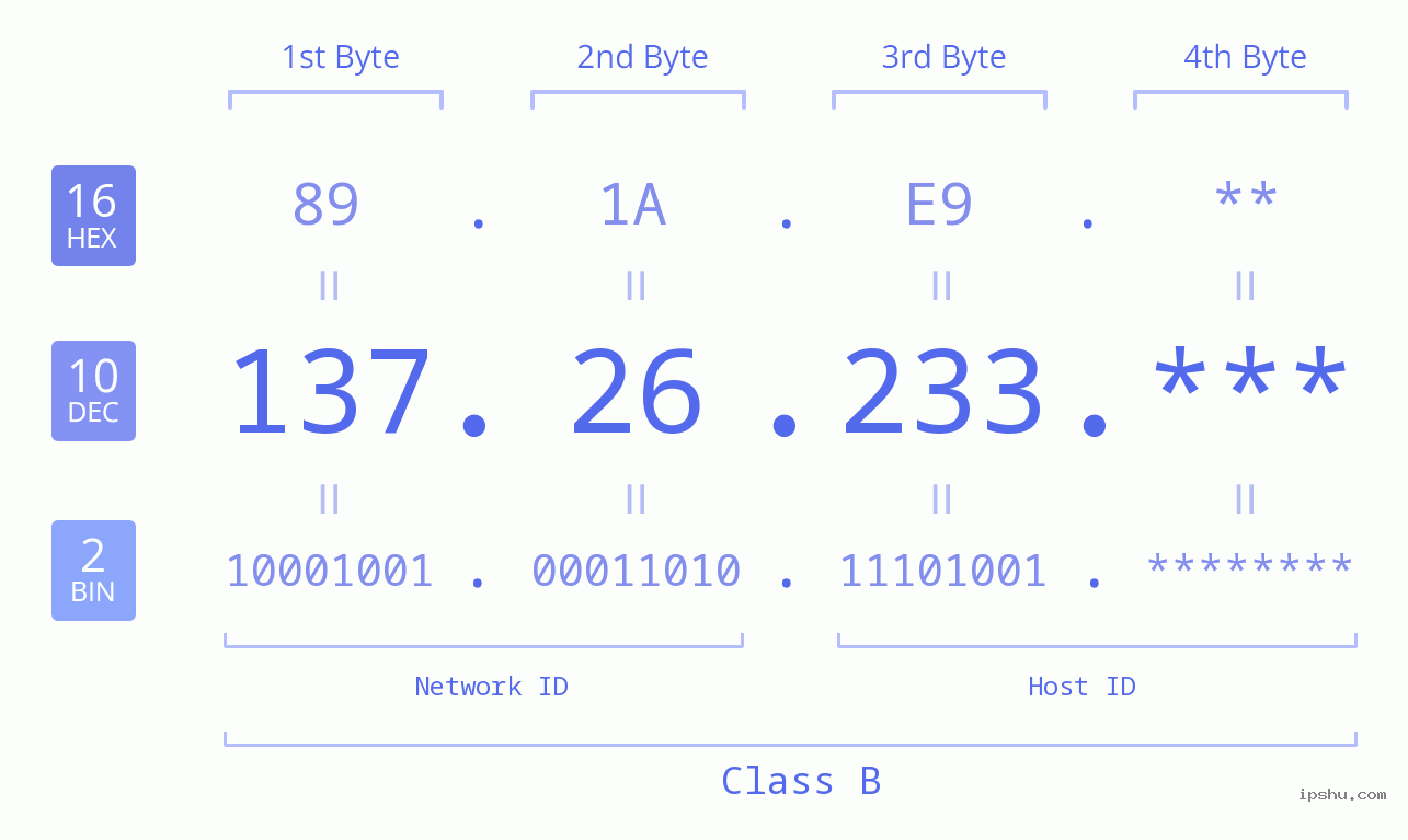 IP Address: 137.26.233 Data Structure Chart BIN DEC HEX IPv4: 137.26.233 Network Class, Net ID, Host ID