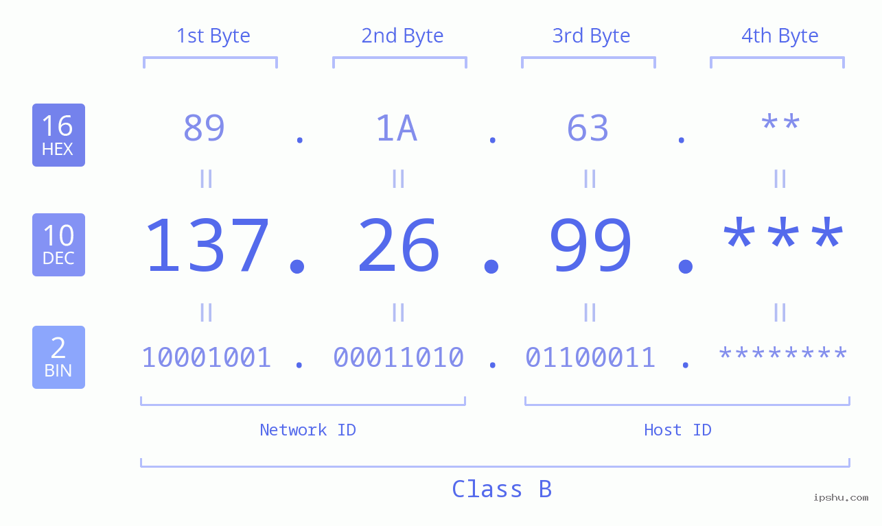 IP Address: 137.26.99 Data Structure Chart BIN DEC HEX IPv4: 137.26.99 Network Class, Net ID, Host ID