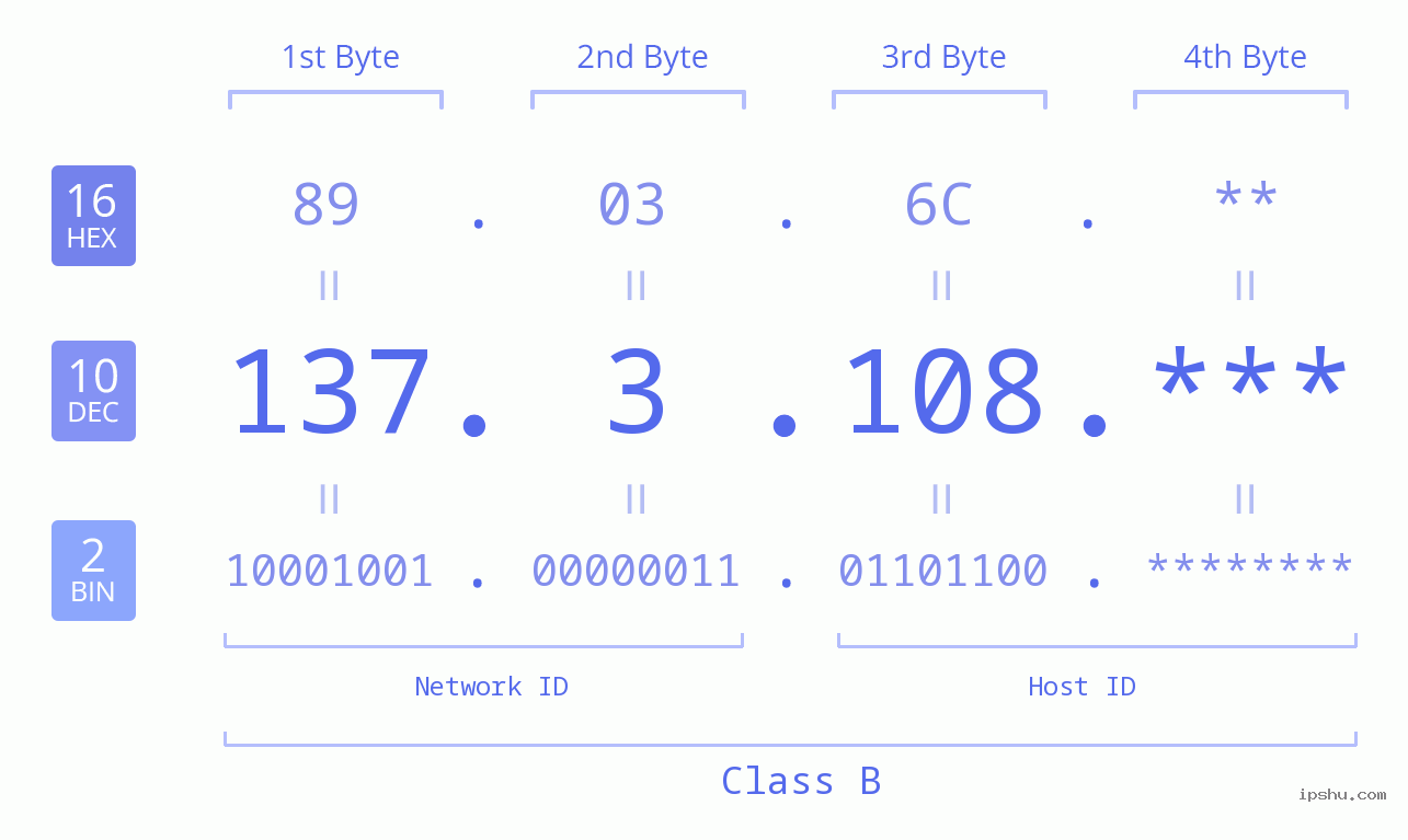 IP Address: 137.3.108 Data Structure Chart BIN DEC HEX IPv4: 137.3.108 Network Class, Net ID, Host ID