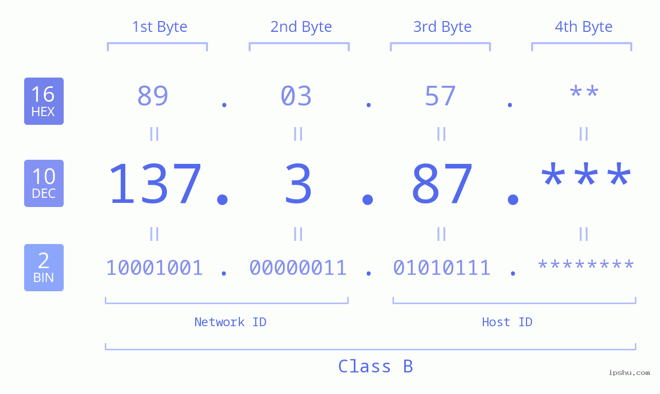 IPv4: 137.3.87 Network Class, Net ID, Host ID