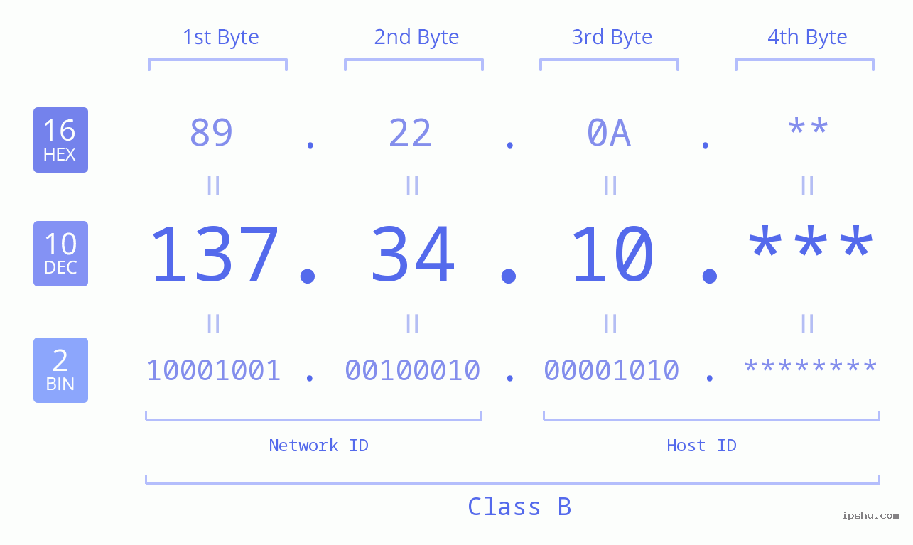 IP Address: 137.34.10 Data Structure Chart BIN DEC HEX IPv4: 137.34.10 Network Class, Net ID, Host ID