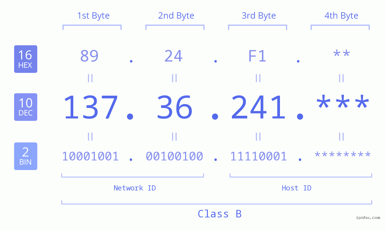 IP Address: 137.36.241 Data Structure Chart BIN DEC HEX IPv4: 137.36.241 Network Class, Net ID, Host ID