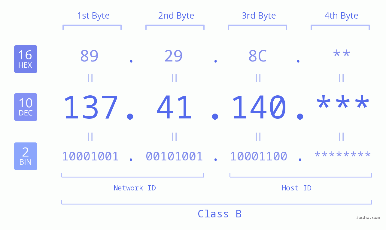 IP Address: 137.41.140 Data Structure Chart BIN DEC HEX IPv4: 137.41.140 Network Class, Net ID, Host ID