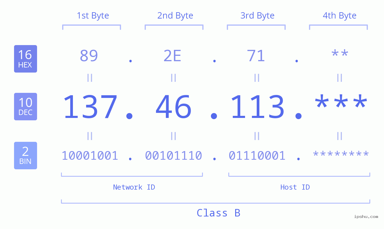 IP Address: 137.46.113 Data Structure Chart BIN DEC HEX IPv4: 137.46.113 Network Class, Net ID, Host ID