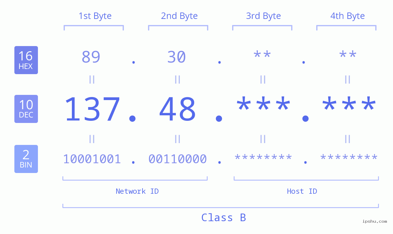 IP Address: 137.48 Data Structure Chart BIN DEC HEX IPv4: 137.48 Network Class, Net ID, Host ID