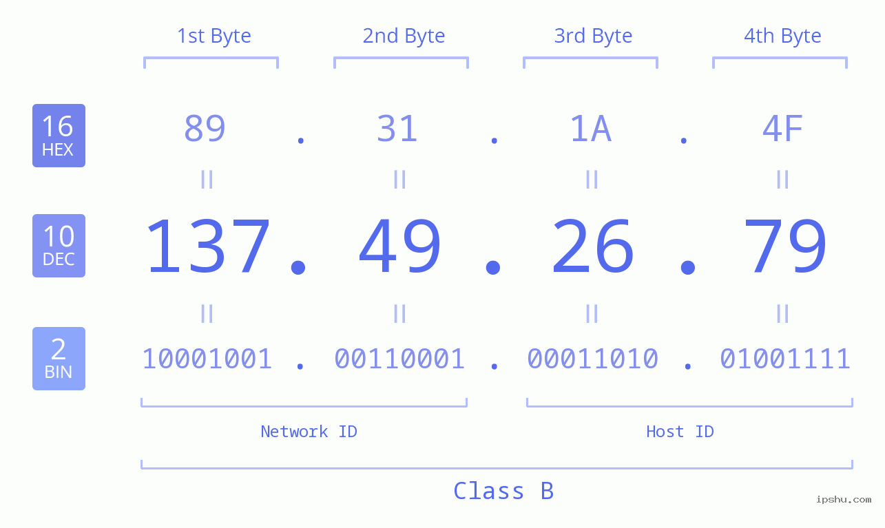 IPv4: 137.49.26.79 Network Class, Net ID, Host ID